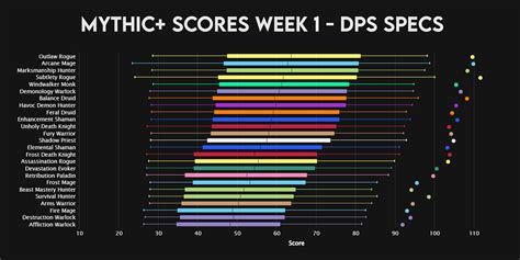 DPS Tier List .